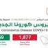 الصحة : تسجيل 1877 حالة جديدة وعدد المتعافين يتجاوز 62 ألف حالة