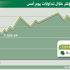 المؤشر يغلق على ارتفاع طفيف عند 7517 نقطة