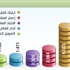 7 ,4 % مكاسب سوق دبي و55 ,0% لأبوظبي في أغسطس