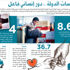 التعليم يتصدر مساعدات الإمارات لليمن خلال سبتمبر