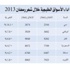 الأسواق الخليجية تنهي تعاملات شهر رمضان على ارتفاعات جماعية