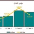 الشال: ارتفاع تعاملات البورصة 29.7% بقيادة قطاع الصناعة