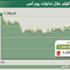 المؤشر يتراجع إلى مستوى 7690 نقطة بتداولات 3.4 مليار ريال