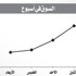 جنى الأرباح يدفع السوق للتراجع الطفيف جنى الأرباح يدفع السوق للتراجع الطفيف