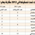 تصفية 14 شركة مساهمة في 2012