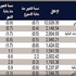 QNB: مؤشر البورصة يتعرض لضغوط بيع استعدادا للاكتتابات الجديدة QNB: مؤشر البورصة يتعرض لضغوط بيع استعدادا للاكتتابات الجديدة