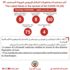 الكويت تسجل 8 إصابات جديدة بفيروس كورونا
