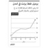 رغم تراجع النفط.. بوادر دخول دول «الخليجي» عصر التقشف لا تلوح في الأفق