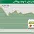 المؤشر يغلق منخفضا ويتراجع إلى 7600 نقطة