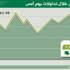 المؤشر يواصل الصعود ويغلق عند مستوى 7088 نقطة