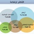 3 مليارات درهم مكاسب الأسهم مع تحسن السيولة