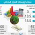 ارتفاع سندات وصكوك الربع الأول إلى 32 مليار ريال لسد العجز
