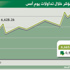 المؤشر يفتتح جلسـات الأسبوع بارتفـاع عند 6666 نقطـة المؤشر يفتتح جلسـات الأسبوع بارتفـاع عند 6666 نقطـة