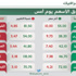 الأسهم السعودية تغلق على انخفاض بمستوى 9569 نقطة