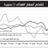 التضخم يستقر عند 2.8 في المئة خلال يونيو