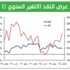 5.5 في المئة نمو الائتمان المتوقع للعام 2012