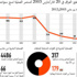 العنف في العراق خلف أكثر من 1500 قتيل ومصاب فى مارس الماضي العنف في العراق خلف أكثر من 1500 قتيل ومصاب فى مارس الماضي