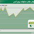 المؤشر يرتفع 0.3 بالمائة ويسجل أعلى إغلاق في شهرين