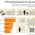 ازدهار السياحة والعقار يدعم ثقة المستهلكين