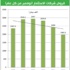 القروض الشخصية تقفز 132 مليوناً خلال شهر!