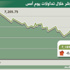 المؤشر يتراجع إلى 7189 نقطة مع هبوط أكثر من 100 شركة المؤشر يتراجع إلى 7189 نقطة مع هبوط أكثر من 100 شركة
