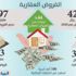 ارتفاع القروض العقارية إلى 428 مليار ريال بدعم الأفراد