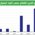 نمو قوي للسندات في الخليج... والكويت الأبطأ في اعتمادها