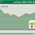 المؤشر يخسر 56 نقطة ويتراجع بنسبة 0.8 بالمائة المؤشر يخسر 56 نقطة ويتراجع بنسبة 0.8 بالمائة