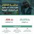"التجارة": ضبط 834 مخالفة لتدابير كورونا في أسبوع