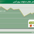 المؤشر يتراجع للجلسة الثانية على التوالي إلى 7057 نقطة