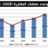 العقار يرقص على إيقاع البورصة في 2013