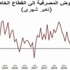 القروض المصرفية للقطاع الخاص عند أعلى نمو شهري
