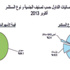 قطاع شركات الاستثمار المتعدد يتصدر المؤشر بارتفاع 5.94% و«سابك» تستحوذ على 10% من القيمة «تداول»: انسحاب 31 مليار ريال من سوق الأسهم خلال أكتوبر