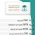 النيابة العامة تنفذ 190 ألف إجراء خلال أسبوع