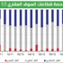 تباطؤ مبيعات «السكني» مع تحسن نسبي لـ «الاستثماري»
