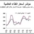 QNB : أسعار الغذاء مرشحة للارتفاع مع استمرار الجفاف في أمريكا QNB : أسعار الغذاء مرشحة للارتفاع مع استمرار الجفاف في أمريكا