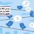 المكاسب تنهمر على مستثمري تويتر والسهم يصل لـ47 دولارا