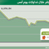 المؤشر دون 6600 نقطة للمرة الأولى منذ 5 أشهـر المؤشر دون 6600 نقطة للمرة الأولى منذ 5 أشهـر