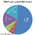 55'' من النفط السعودي يتجه للأسواق الآسيوية المتنامية 55'' من النفط السعودي يتجه للأسواق الآسيوية المتنامية