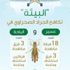 21 فرقة تكافح الجراد الصحراوي في عسير والباحة