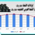 صادرات المملكة النفطية تسجل 572 مليار ريال في 6 أشهر صادرات المملكة النفطية تسجل 572 مليار ريال في 6 أشهر