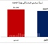 «المعهد الأزهري بنين» في شلاتين: «مرسي» 664 صوتًا و«شفيق» 236 صوتًا «المعهد الأزهري بنين» في شلاتين: «مرسي» 664 صوتًا و«شفيق» 236 صوتًا