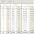 تباطؤ حركة العقار في الرياض تخفض أسعار المتر السكني (14 %)