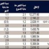 QNB: تعاملات البورصة تكسر حاجز المليار ريال في اسبوع QNB: تعاملات البورصة تكسر حاجز المليار ريال في اسبوع