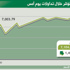 المؤشر يخترق حاجز الـ 7100 نقطة للمرة الأولى خلال 3 أشهر