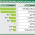 التضخم يرتفع الى 5.4 بالمائة في فبراير