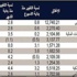 QNB: تعاملات البورصة ترتفع إلى 1.75 مليار ريال بقيادة البنوك QNB: تعاملات البورصة ترتفع إلى 1.75 مليار ريال بقيادة البنوك