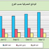 فيما تراجع رأسمال واحتياطيات المصارف التجارية 1.3 % إلى (231) مليار ريال نمو أصول صناديق الاستثمار (7.7) مليار ريال في (3) أشهر رغم خروج (5) آلاف مشترك