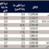 QNB: مؤشر البورصة يفشل في اختراق أعلى مستوى له خلال سنة QNB: مؤشر البورصة يفشل في اختراق أعلى مستوى له خلال سنة