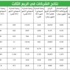 السوق نحو أسبوع من التذبذب مع ازدحام إعلانات الربع الثالث